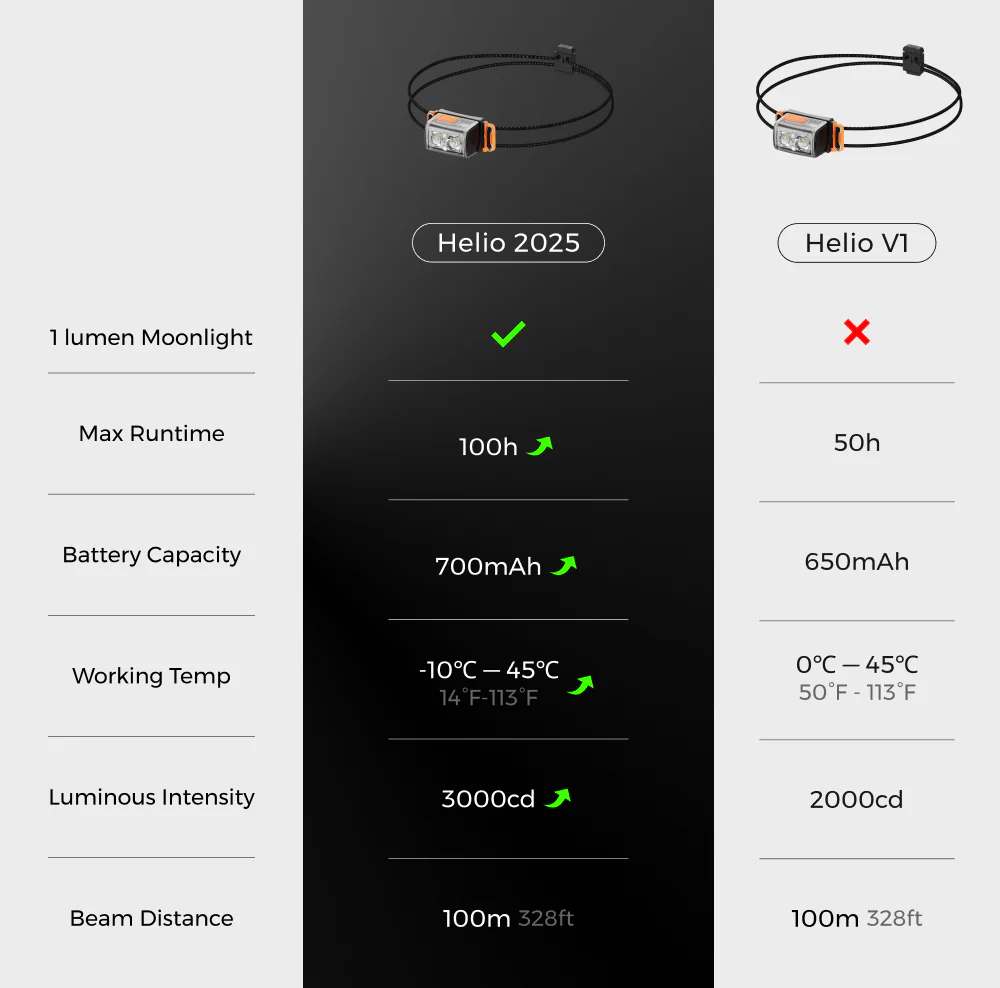 TINY HELIO 600Z 2025——Ultra-Light 600 Lumens Headlamp - Image 11