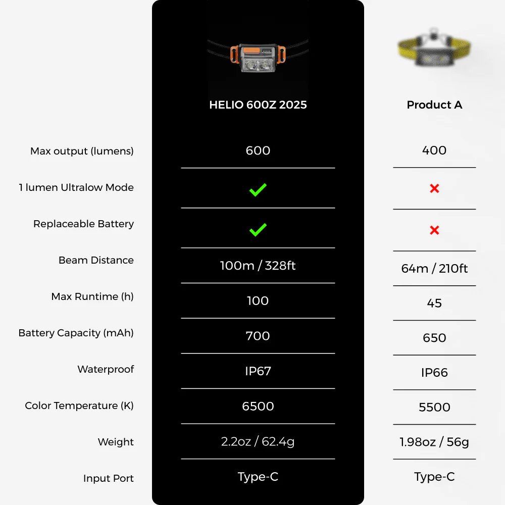 TINY HELIO 600Z 2025——Ultra-Light 600 Lumens Headlamp - Image 19