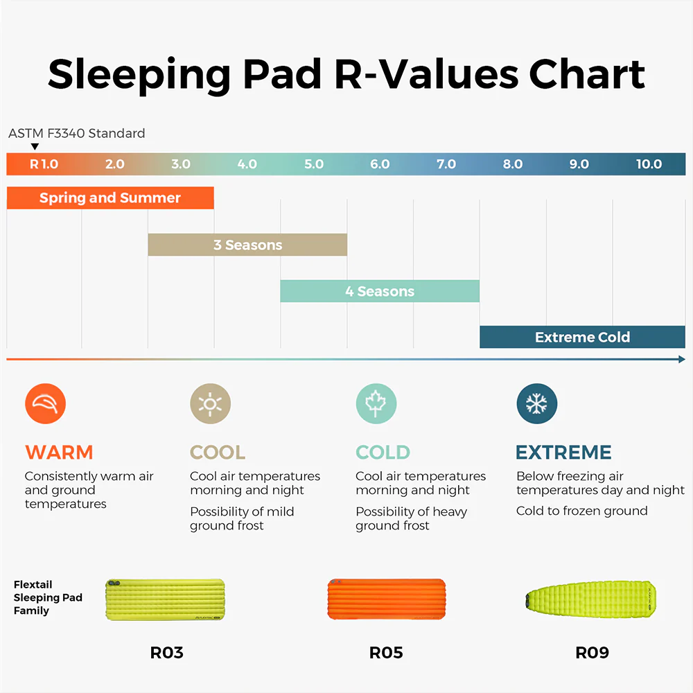 Tiny Sleeping Pad R03 - 3.5 R-Value 3 Season Sleeping Pad with Pump - Image 5