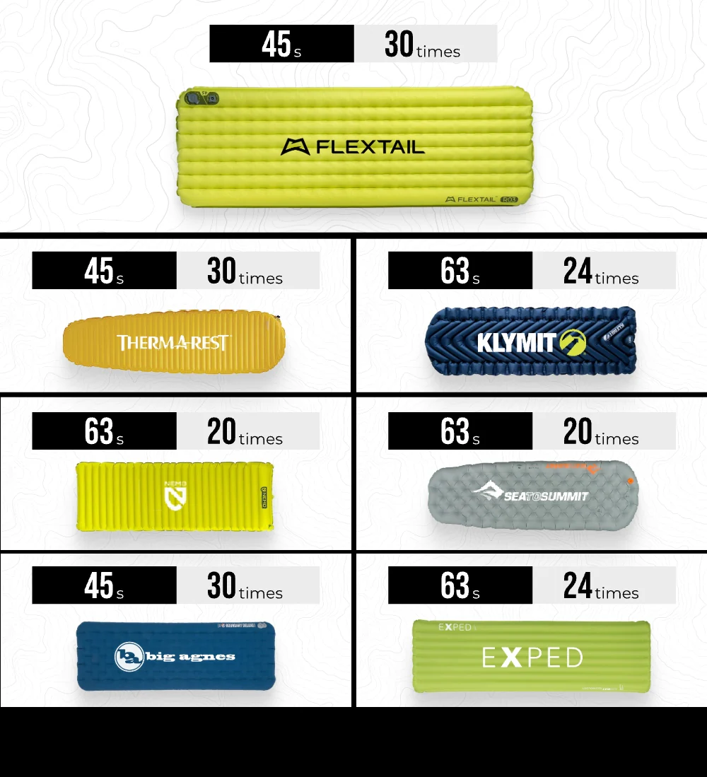 ZERO PUMP 2: Lightweight Champion Pump Upgrade for Sleeping Pads(3.5KPA, 29g) - Image 12
